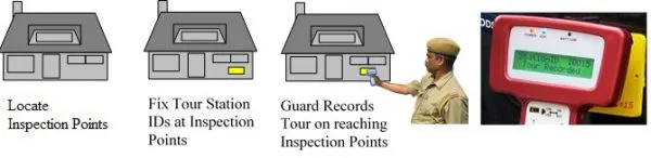 Guard Tour Monitoring system working